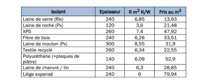 découvrez les tarifs des blocs isolants pour vos travaux de construction et d'isolation : comparez les prix, les types de matériaux et trouvez la solution adaptée à votre projet.
