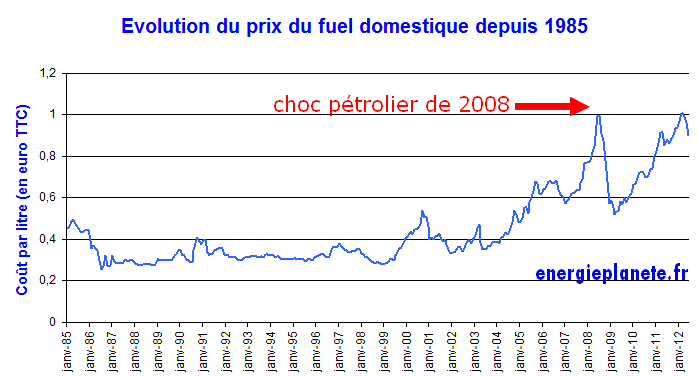 découvrez les facteurs influençant le coût du fioul domestique et ses variations pour mieux gérer votre budget chauffage.